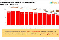 BPS: Kemiskinan Lampung Turun Jadi 9,31 Persen, Tapi Laju Penurunannya Melambat