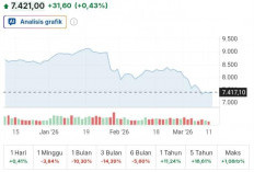 IHSG Menguat ke 7.421 pada Awal Perdagangan, Peluang Rebound Masih Terbuka