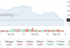 IHSG Menguat 1,77 Persen ke 7.467 Pagi Ini, Investor Cermati Arah Pasar dan Sentimen Global