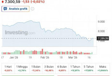 IHSG Melemah Tipis ke 7.300 pada Awal Perdagangan, Simak Proyeksi dan Level Penting Pasar
