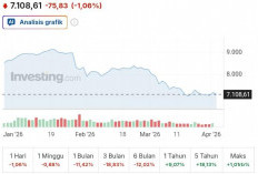 IHSG Melemah 1,06 Persen ke 7.108, Sinyal Tekanan Jual Masih Berlanjut di Awal Perdagangan