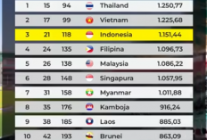 Daftar Ranking FIFA Negara ASEAN Juni 2026, Indonesia Tempel Vietnam dan Thailand