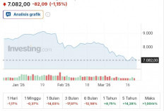 IHSG Melemah ke Level 7.080-an, Tekanan Jual Masih Dominan di Awal Sesi, Ini Sinyal Pergerakannya