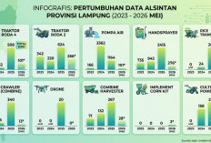 Modernisasi Pertanian Lampung Makin Masif, Pacu Pertanian Modern dan Produktif
