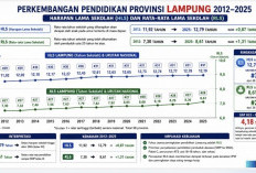 Pendidikan di Lampung Tunjukkan Tren Positif, RLS dan HLS Terus Meningkat dalam Satu Dekade