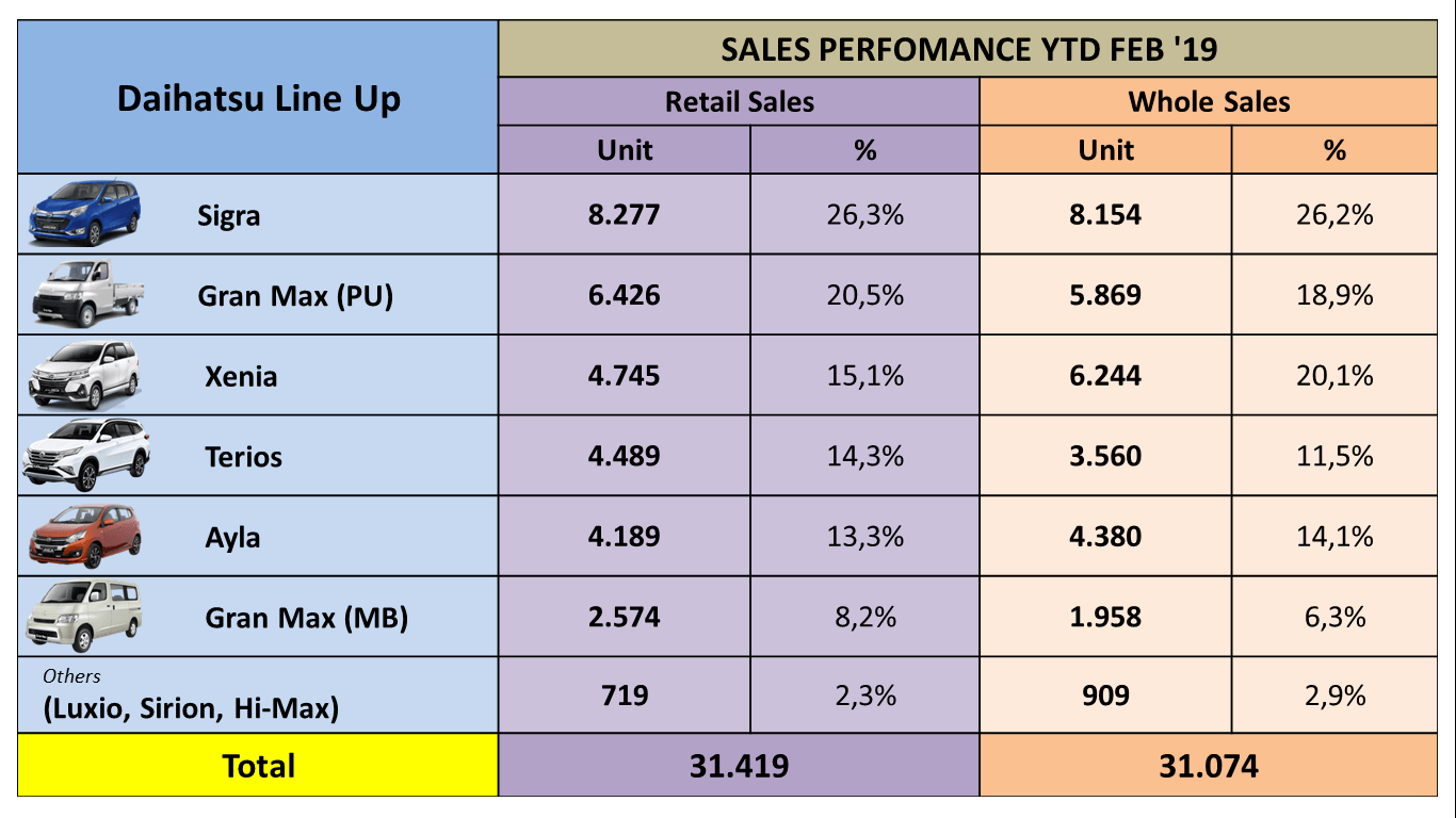 Penjualan Ritel Daihatsu Tembus 31.419 Unit Dalam Dua Bulan