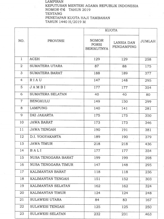 Daerah Dapat Tambahan Kuota Haji, Ini Rinciannya