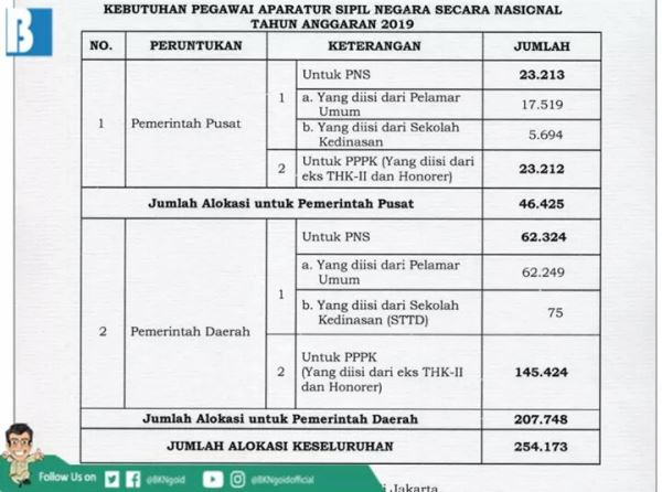 Bocoran Penting Rincian Alokasi CPNS dan PPPK 2019