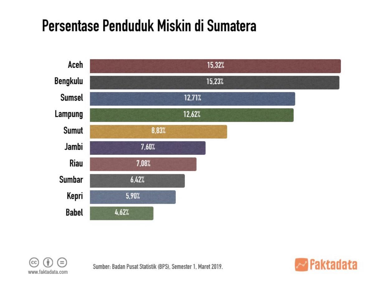 Presentase Kemiskinan di Lampung Terus Turun