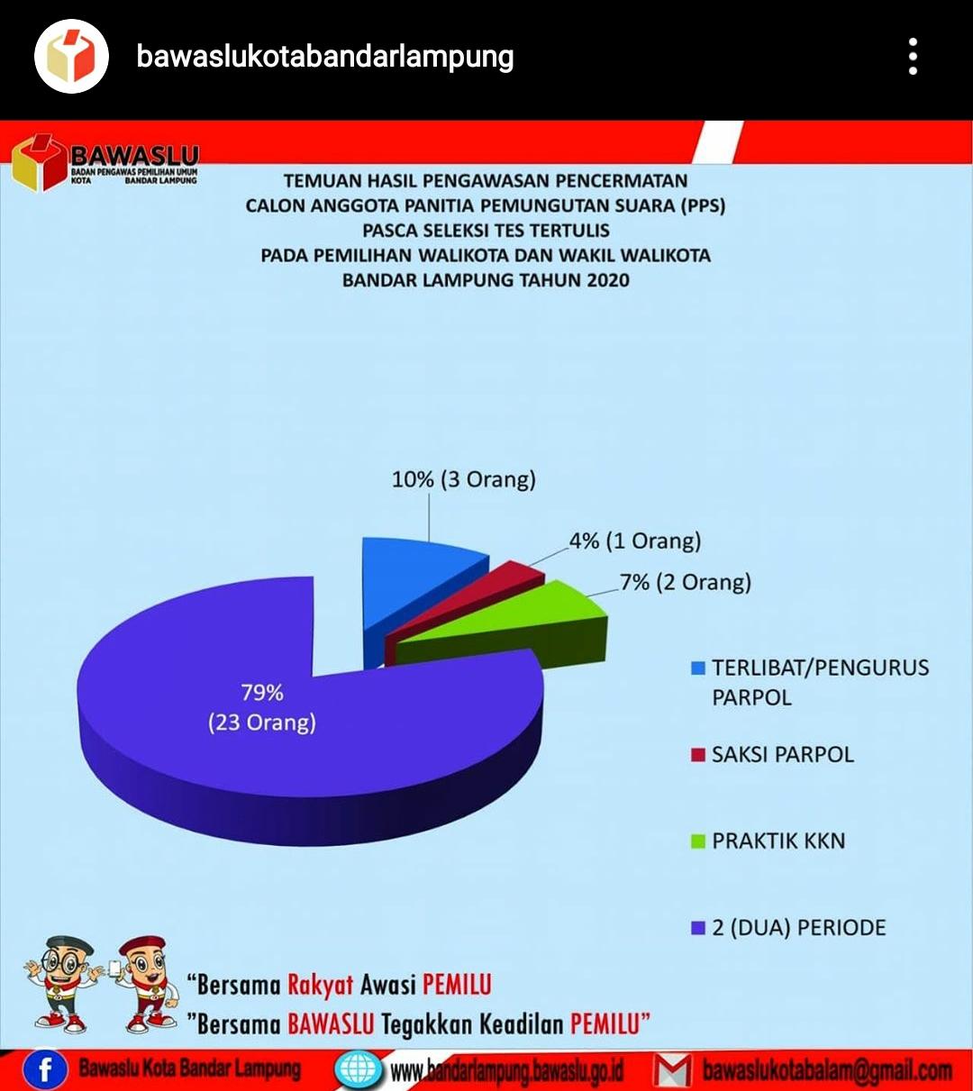 Duh, Ada Dua Calon PPS Terindikasi KKN