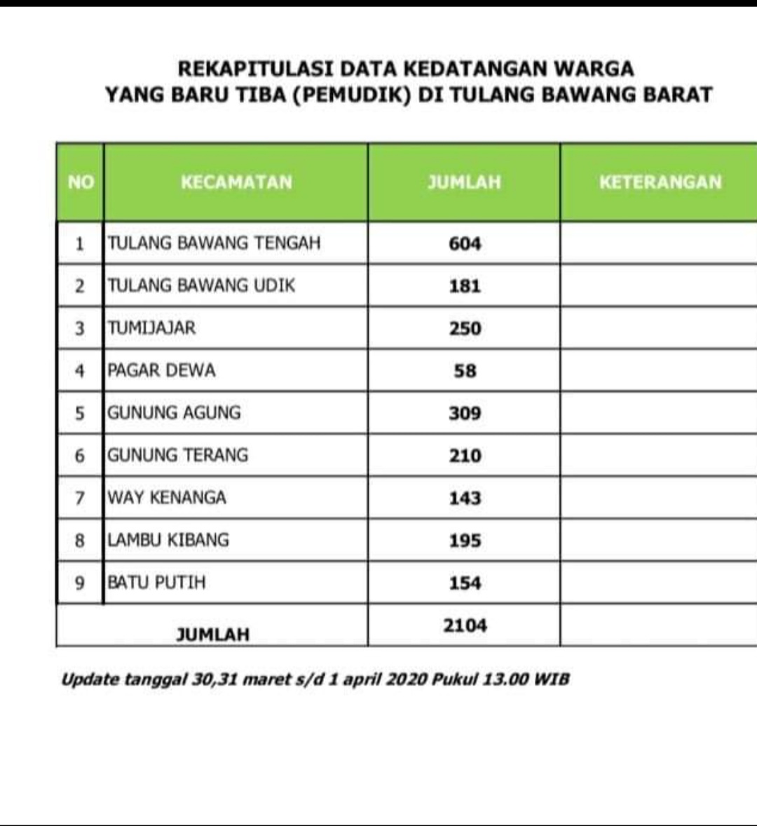 Tercatat, Warga Perantauan yang Masuk Tubaba Sekitar 2.104 Orang