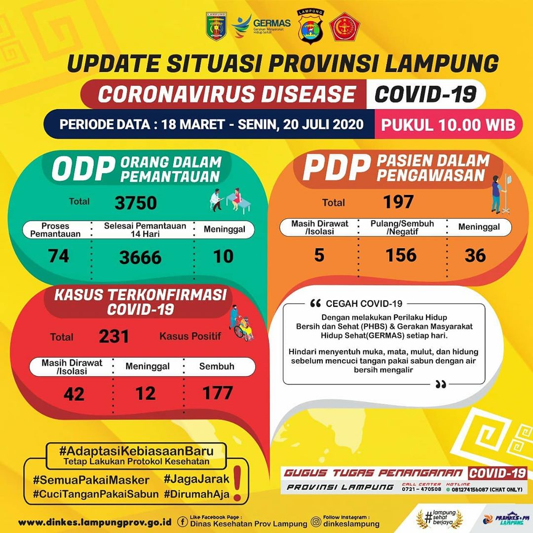 Dua Hari Bertambah 11 Kasus, Ada Pedagang Pasar