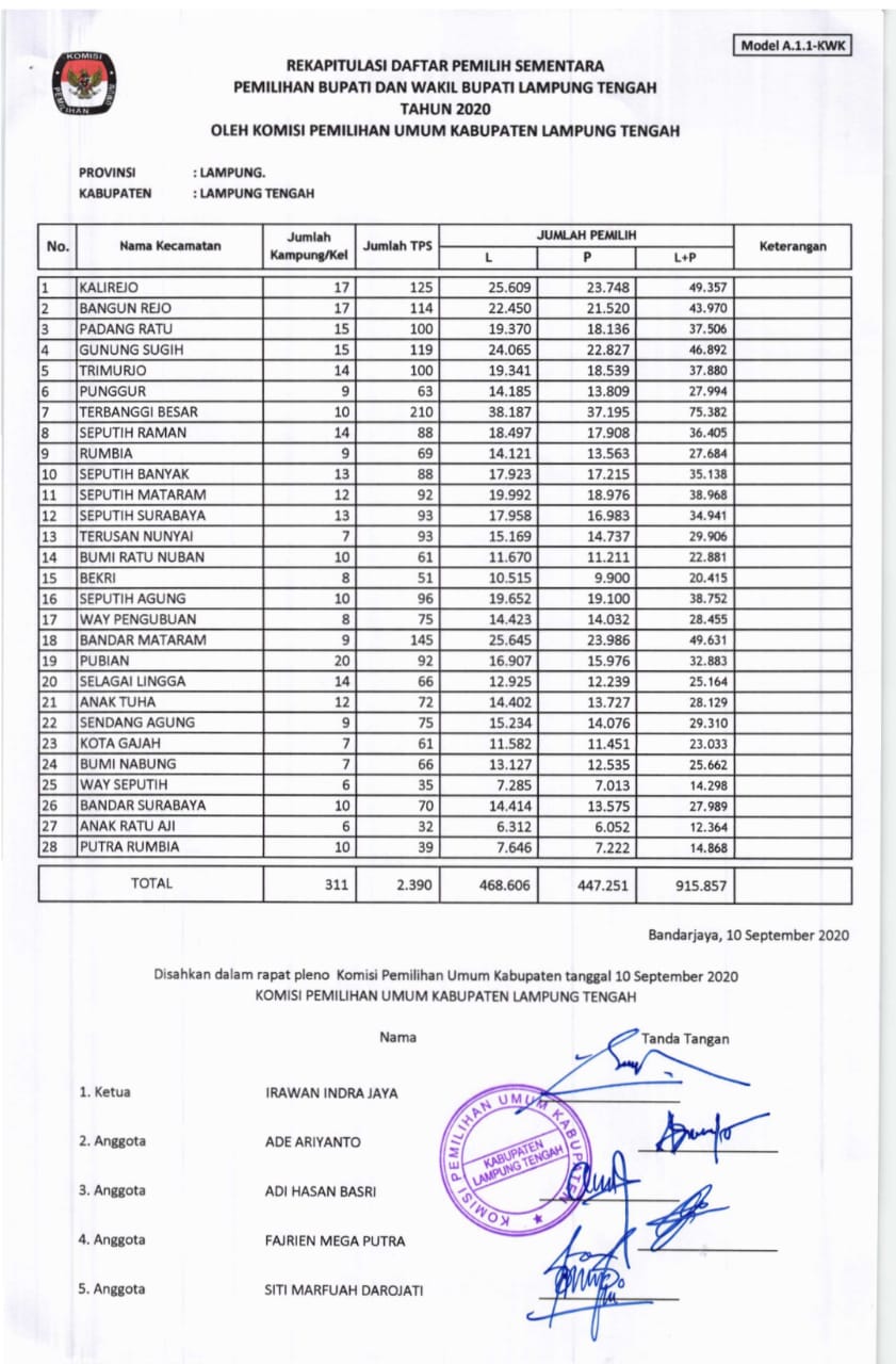 DPS Pilkada 2020 Turun Dibanding DPT Pemilu 2019 dan Pilkada 2015