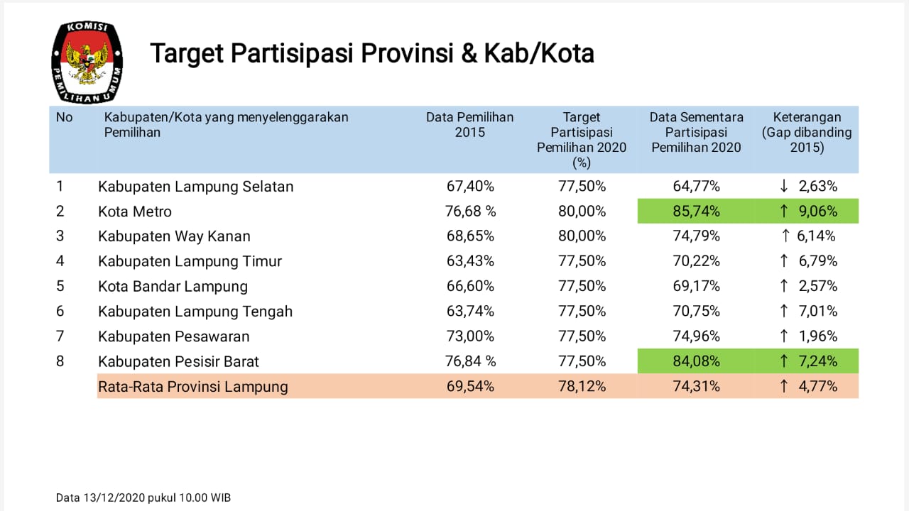 Tingkat Partisipasi Pemilih di Lampung Hanya 74,31 Persen