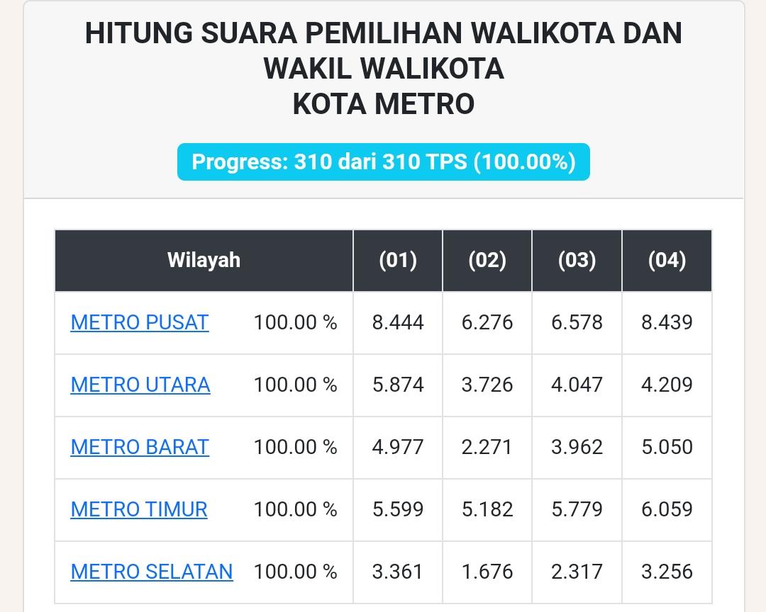 Real Count Website KPU 100 Persen, WaRu Unggul dengan Suara 28.255 Suara