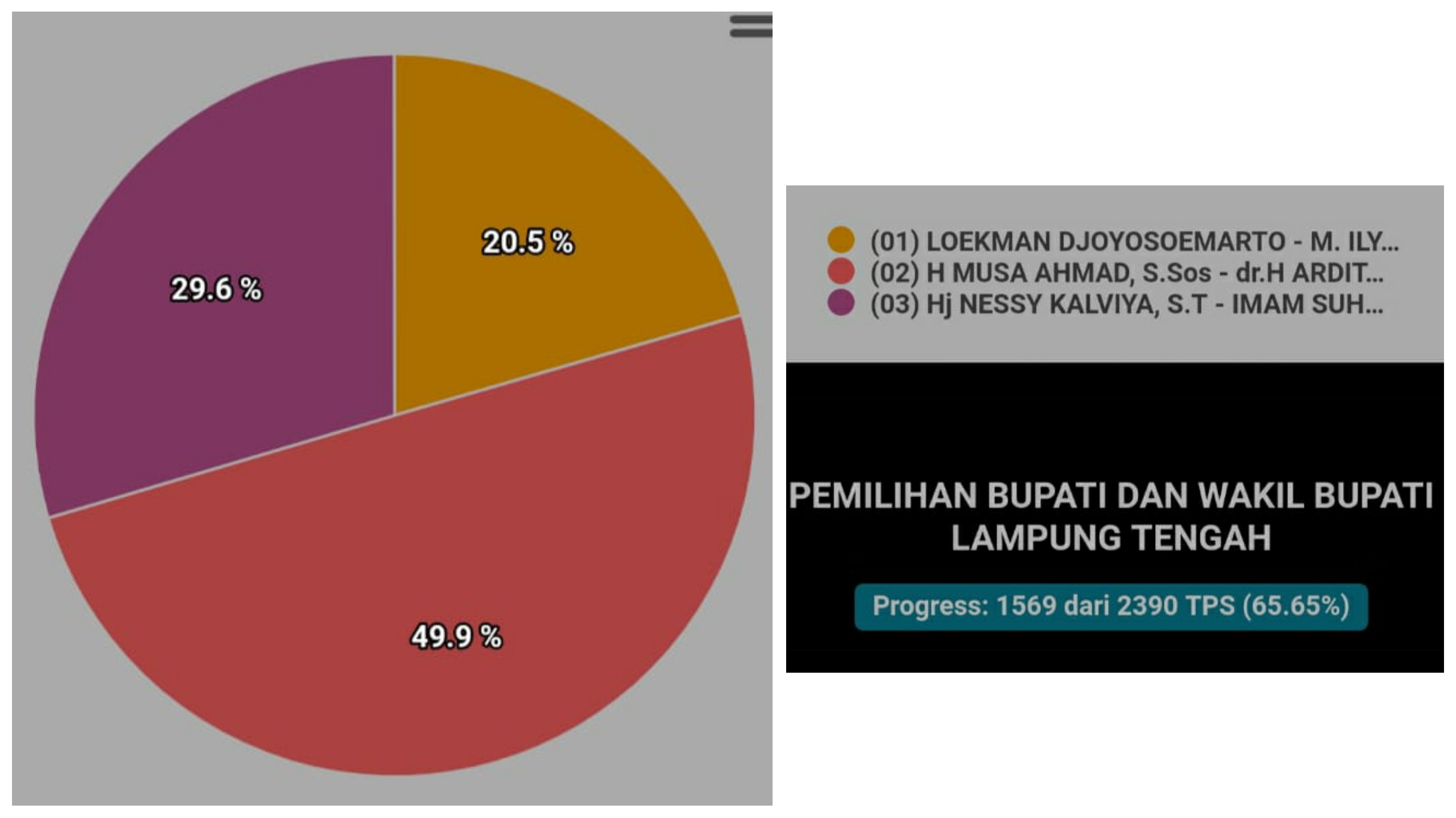 Suara Masuk Real Count 65 Persen, Musa-Dito Unggul 49,9 Persen