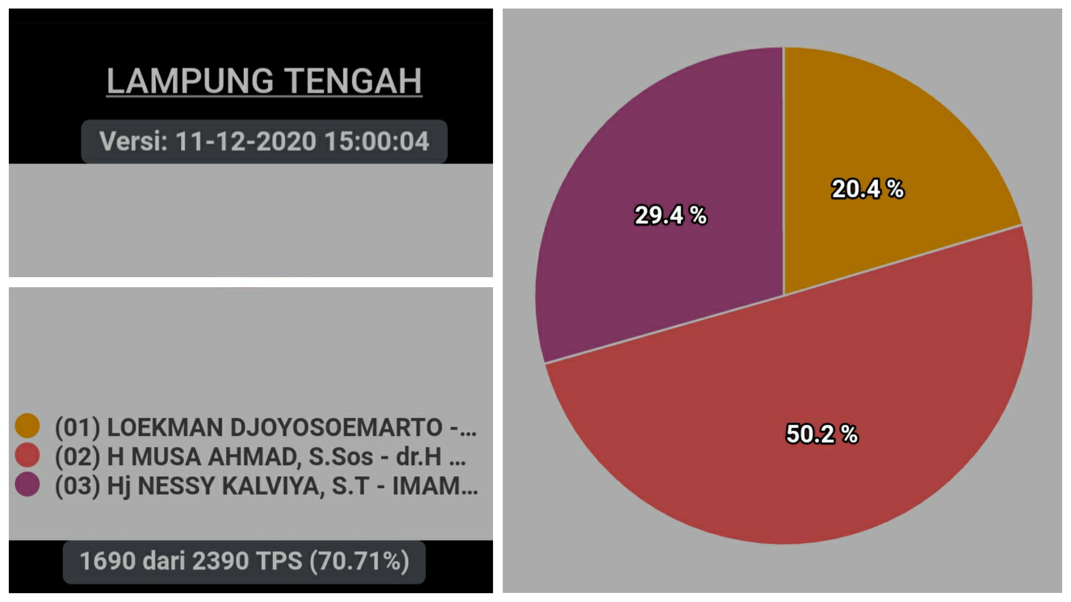 Pleno PPK Masih Berlangsung, Real Count Sudah 70,71 Persen