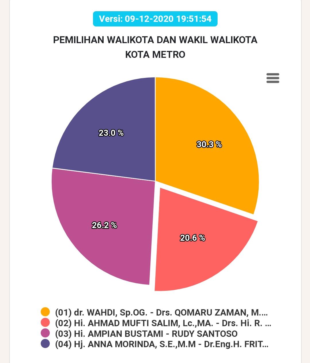 KPU Mulai Lakukan Real Count, Calon Independen Pilwakot Metro Sementara Unggul