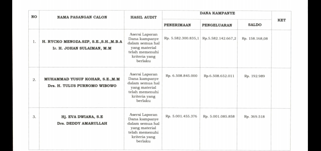 Audit KAP, Yutuber Paling Banyak Dapat Sumbangan