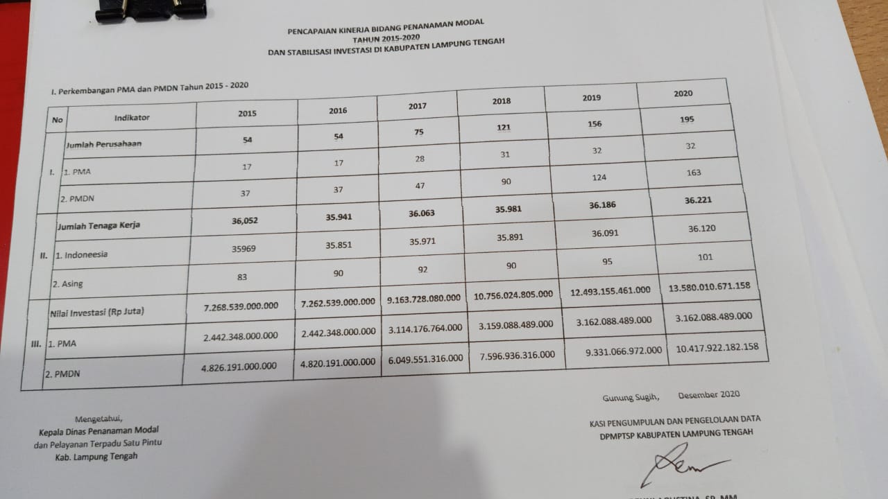 Nilai Investasi di Lamteng hingga 2020 Capai Rp13,580 T