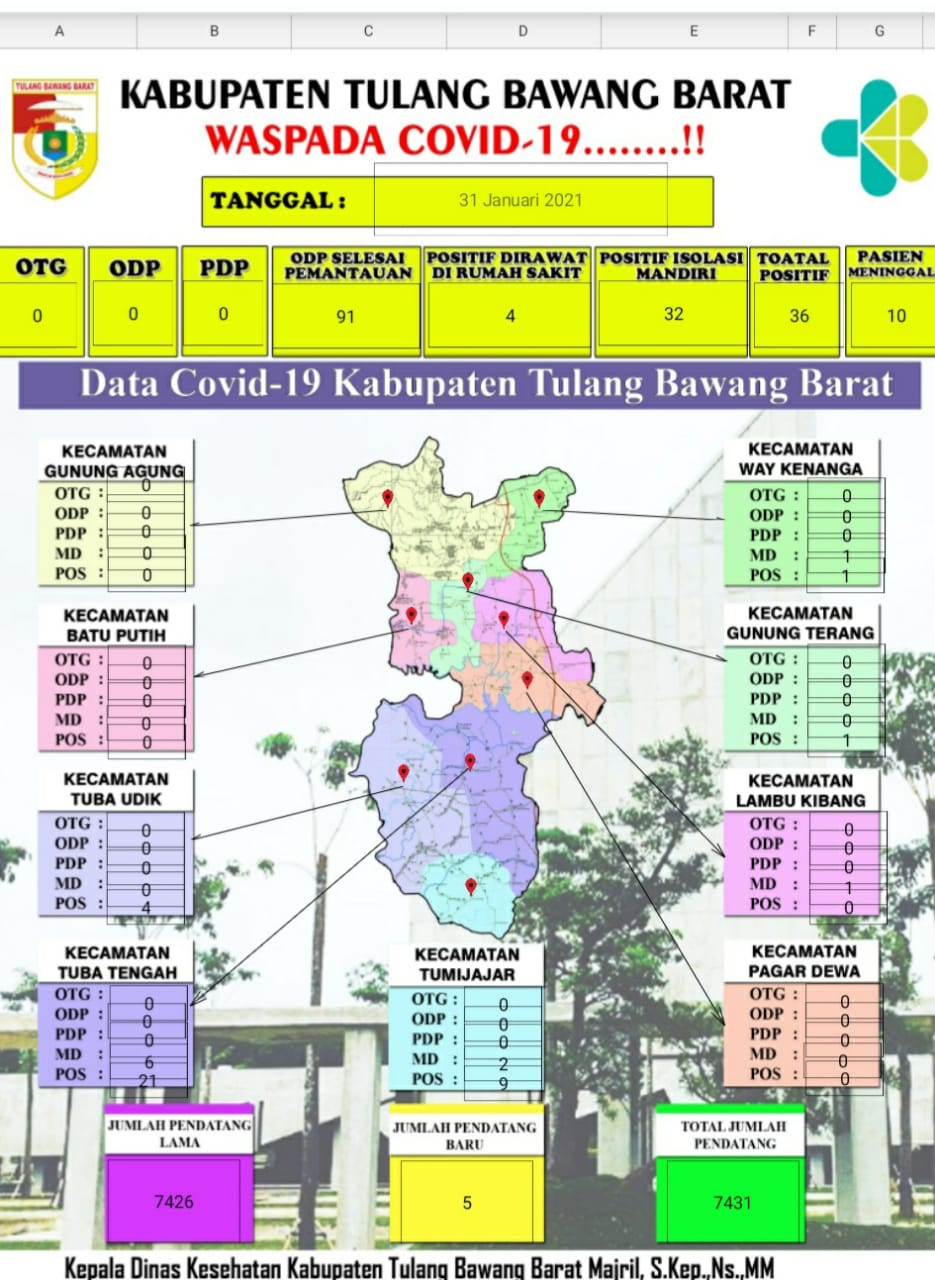 Lima Kecamatan Tubaba Masih Terpapar Covid-19