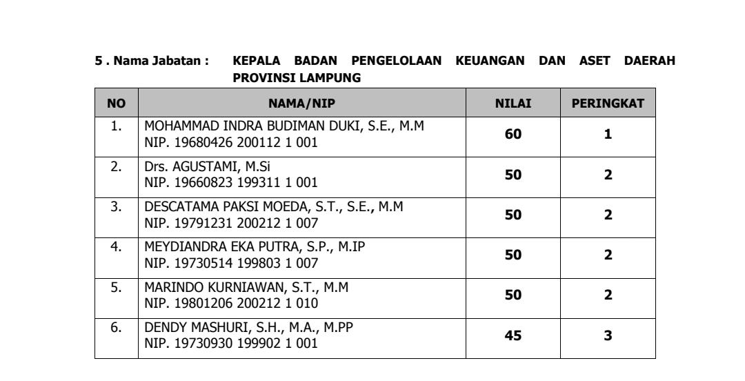 Selamat! Ini Daftar Penjabat Hasil Seleksi JPTP Pemprov Lampung, Satu Dinas Tidak Dapat Dilanjutkan