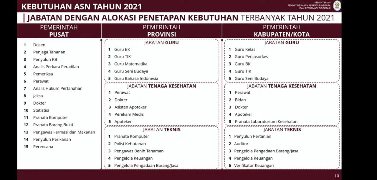 Fix, Pemerintah Buka 105.777 Formasi CPNS untuk Pemprov dan Pemda