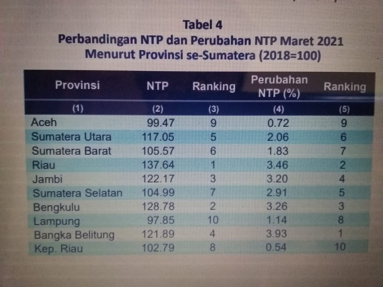NTP Petani Lampung Naik 1,14 Persen, Ini Detilnya
