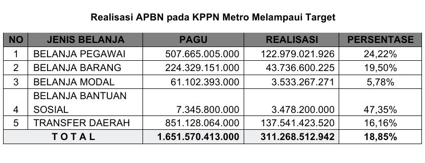 Realisasi APBN Triwulan I 2021 KPPN Metro Lampaui Target