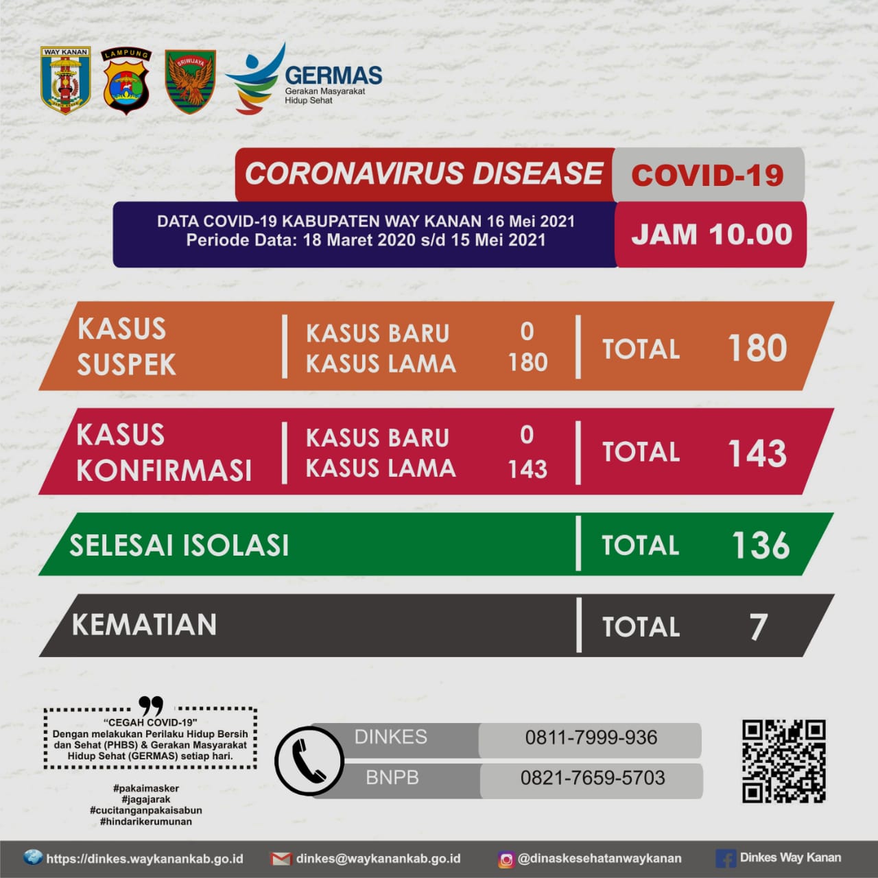 Terkonfirmasi Covid-19 Waykanan Tembus 143 Kasus