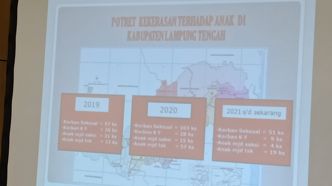 Tren Kasus Anak di Lamteng dari Tahun ke Tahun Terus Naik