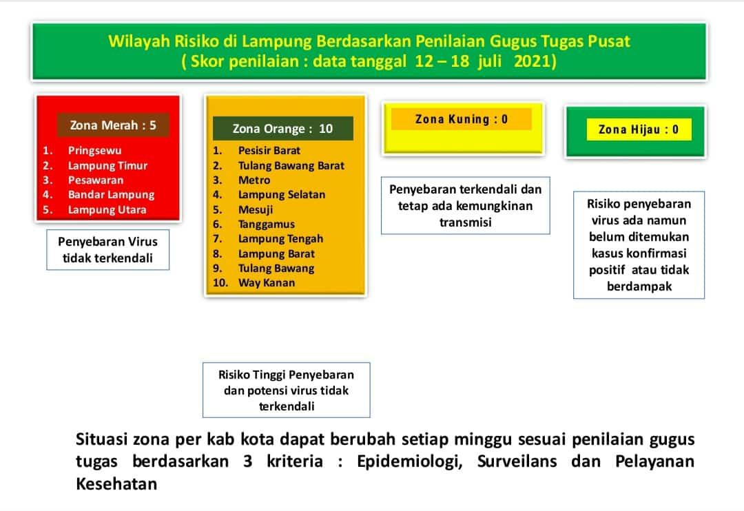 Update Covid-19 : Lima Daerah di Lampung Ini Masuk Zona Merah