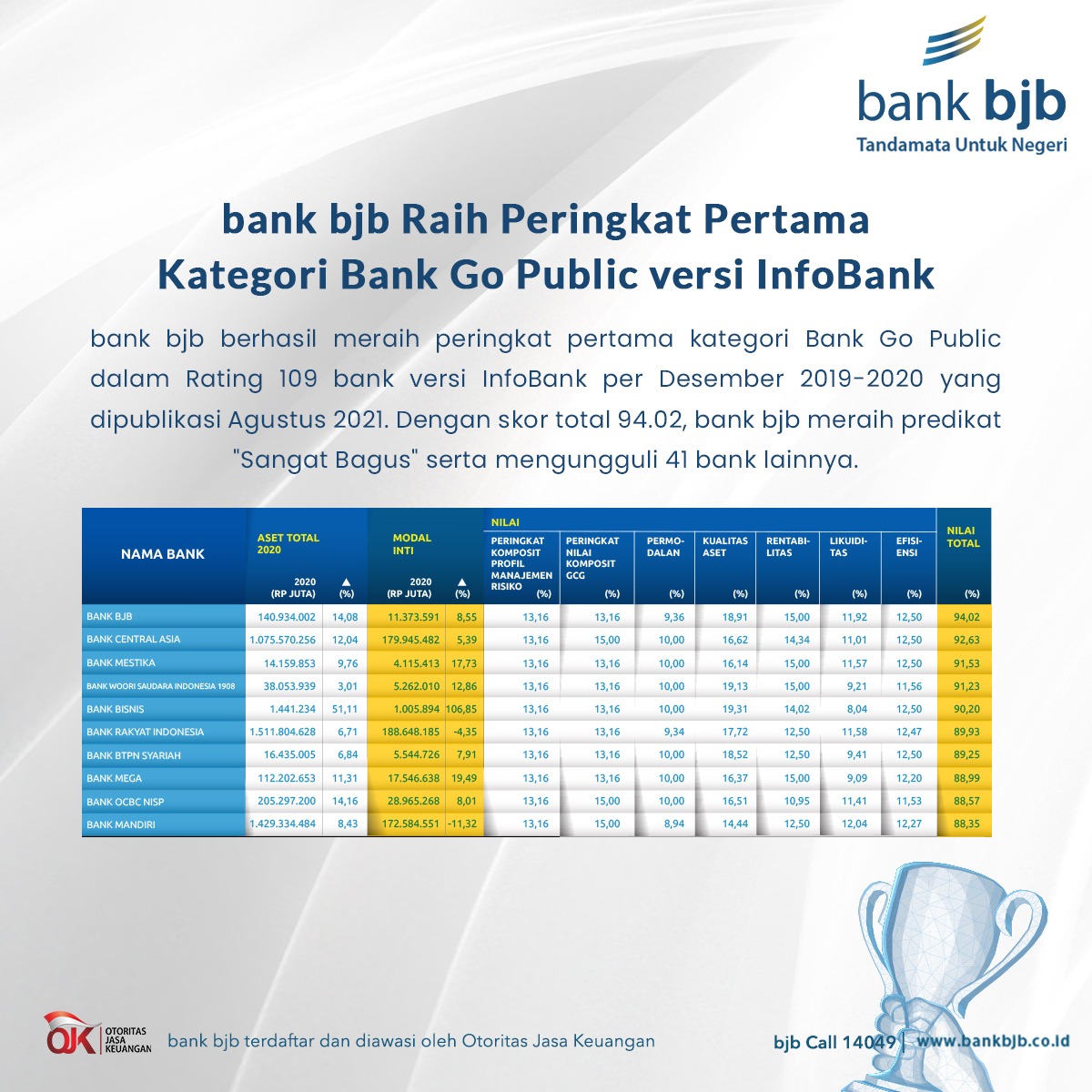 Top ! bank bjb Peringkat Pertama Kategori Bank Go Public versi InfoBank