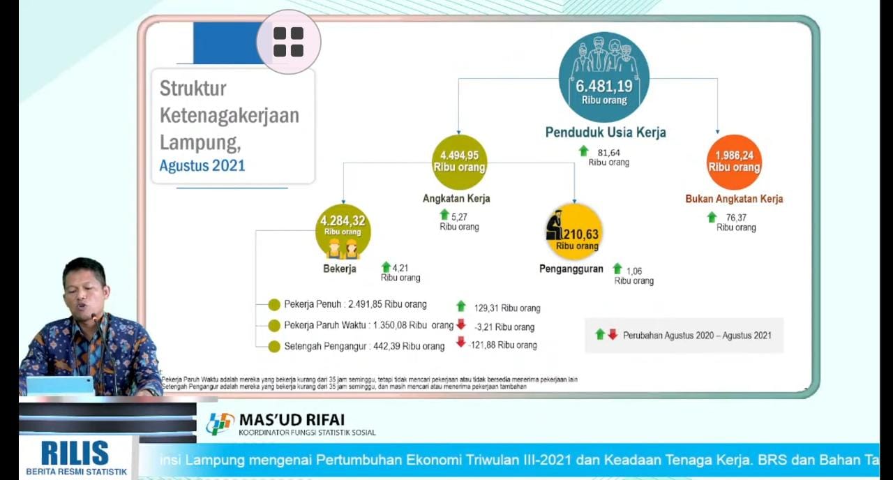 Rilis Teranyar BPS: Pengangguran di Lampung Meningkat Lebih Dari Seribu Orang