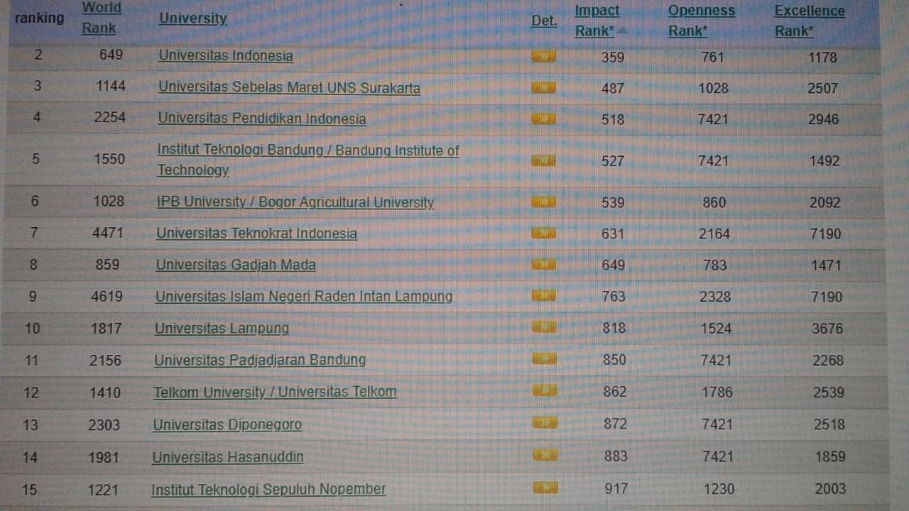 UTI Tempati Ranking 7 Universitas Terbaik Kategori Impact Ranking Versi Webometrics 2022